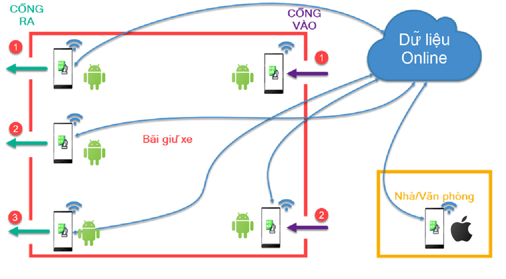 Phần mềm giữ xe trên điện thoại