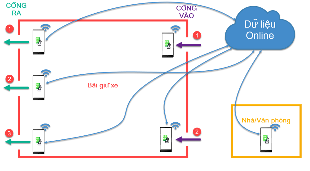 Phần mềm giữ xe IO cho bãi giữ xe lớn